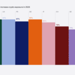 Bitcoin Beats Equities, Real Estate Among Wealthy Investors: Survey