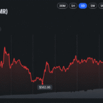 Monero Hashrate Nears Record Highs as XMR Price Gains 70% in a Year